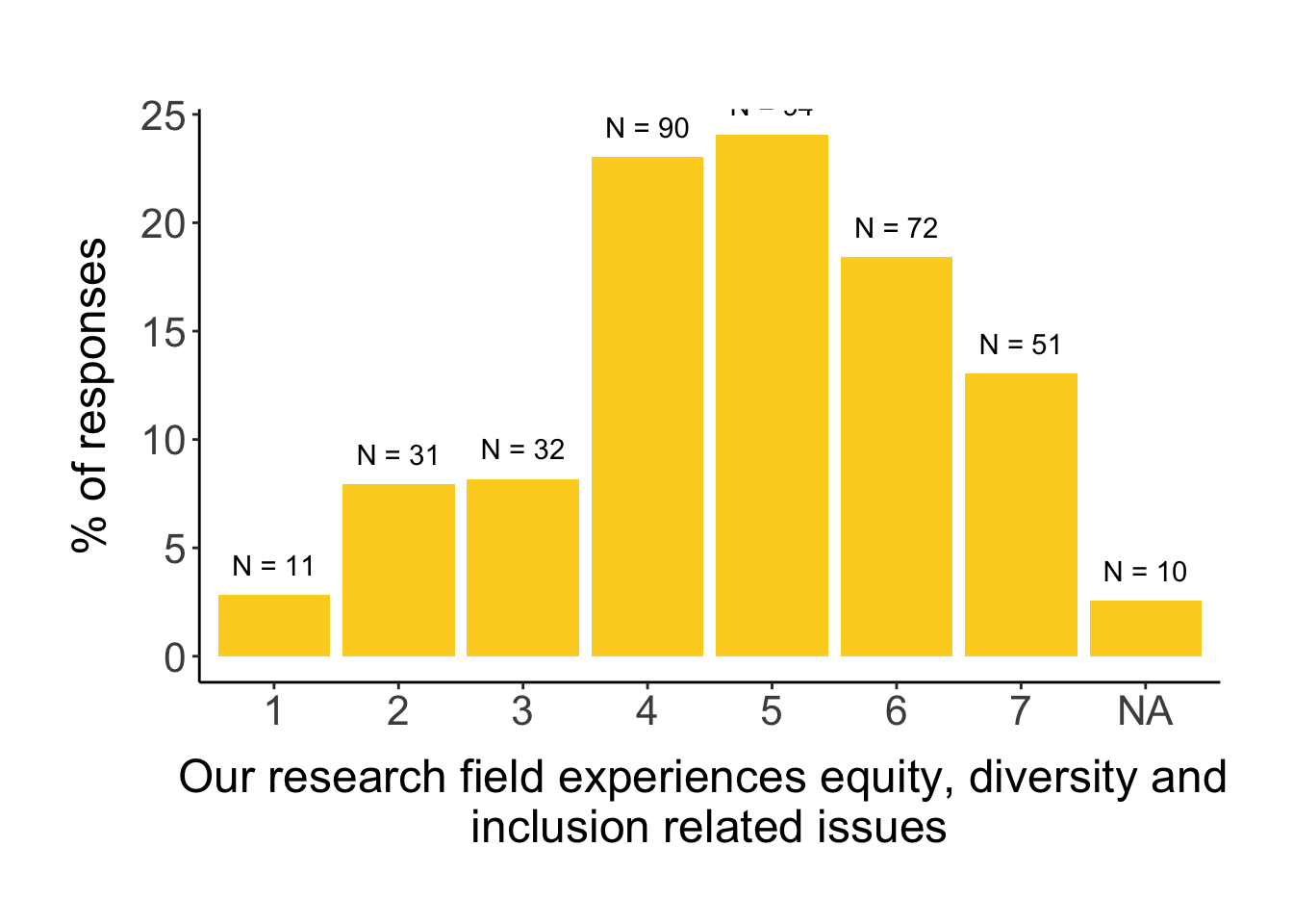 8 Perception of EDI issues – Equity, diversity and inclusion at the ...